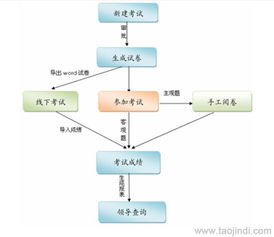 無(wú)紙化考試軟件 二次開(kāi)發(fā)、定制價(jià)格及廠(chǎng)家選擇指南